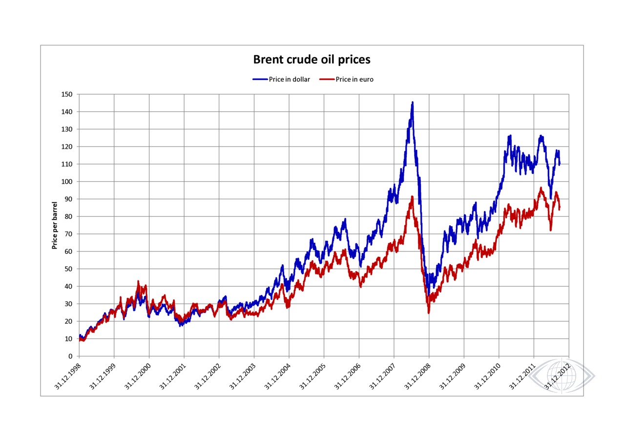 Нефть Brent подорожала до $111 за баррель