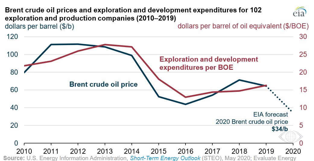 Мировые цены на нефть перешли к снижению